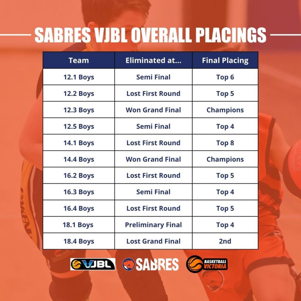 Sabres VJBL Finals 2022 – Southern Basketball Association